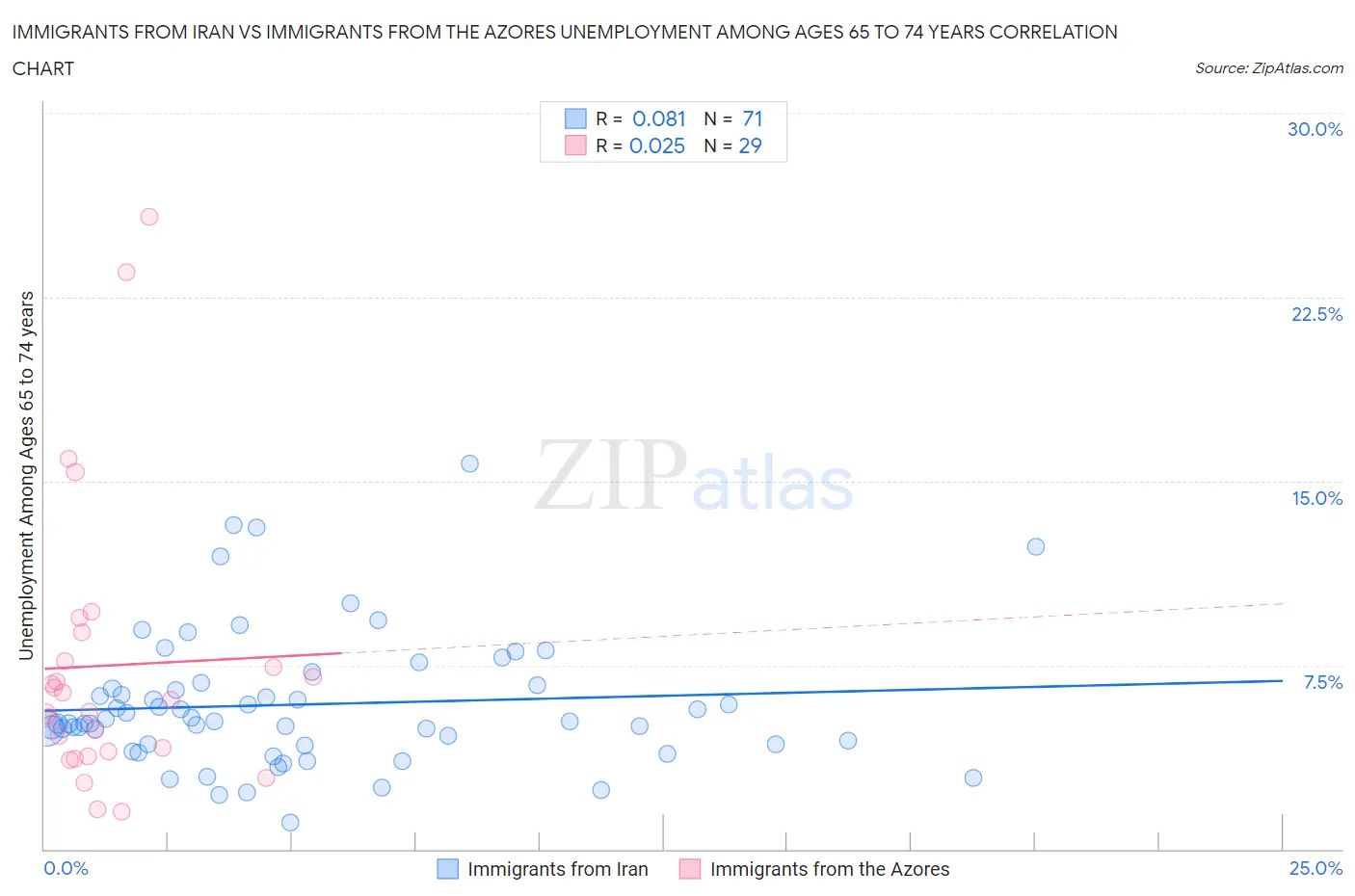 Immigrants from Iran vs Immigrants from the Azores Unemployment Among Ages 65 to 74 years