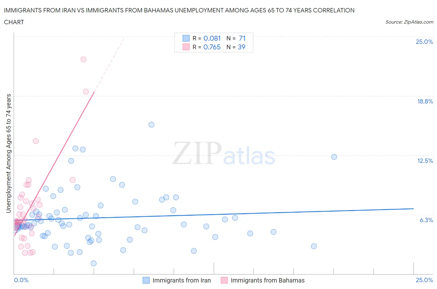 Immigrants from Iran vs Immigrants from Bahamas Unemployment Among Ages 65 to 74 years