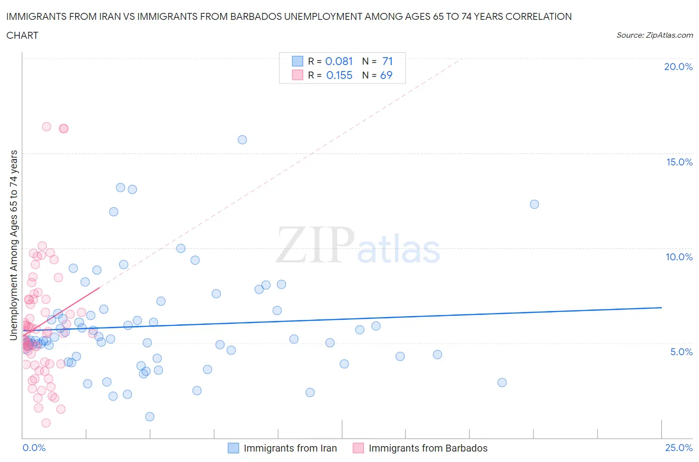 Immigrants from Iran vs Immigrants from Barbados Unemployment Among Ages 65 to 74 years
