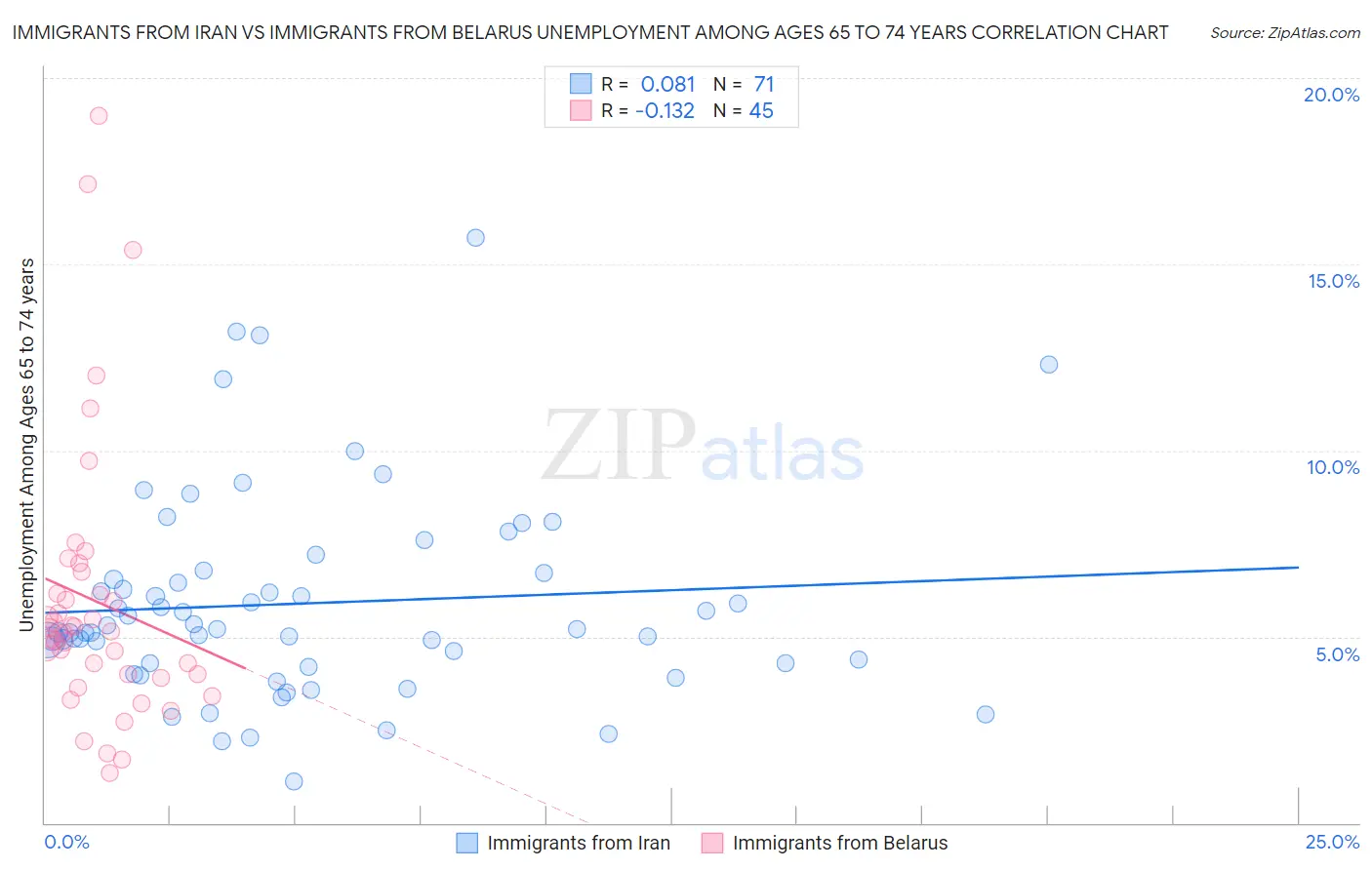 Immigrants from Iran vs Immigrants from Belarus Unemployment Among Ages 65 to 74 years