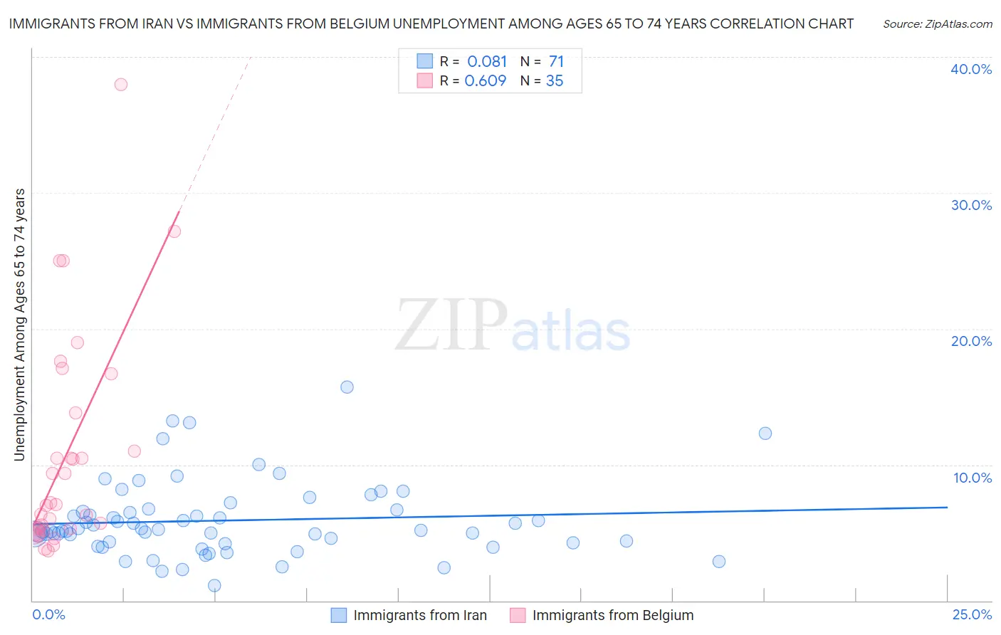 Immigrants from Iran vs Immigrants from Belgium Unemployment Among Ages 65 to 74 years