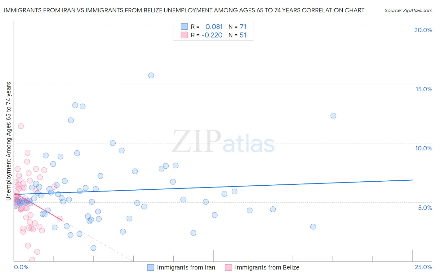 Immigrants from Iran vs Immigrants from Belize Unemployment Among Ages 65 to 74 years