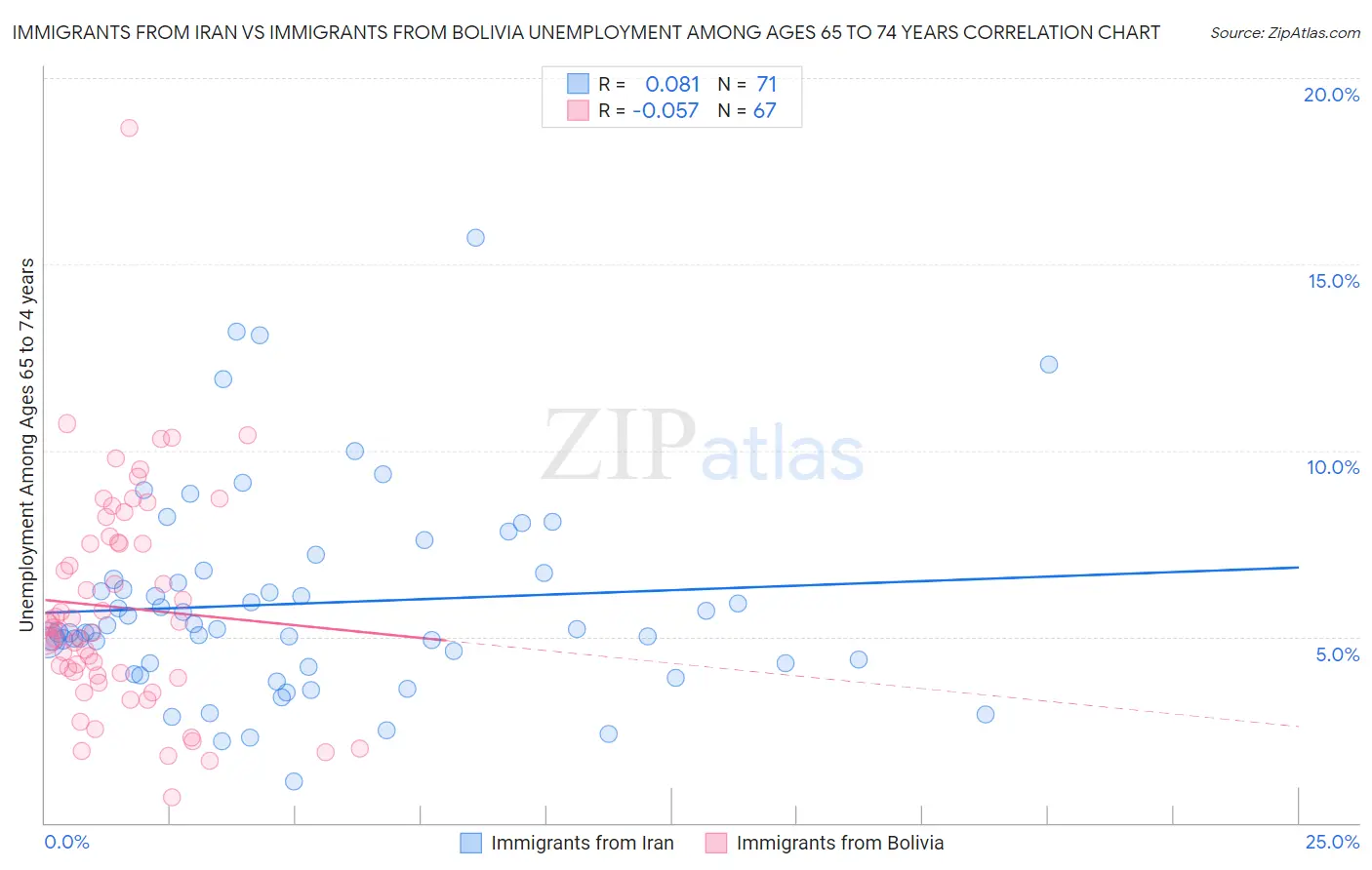 Immigrants from Iran vs Immigrants from Bolivia Unemployment Among Ages 65 to 74 years