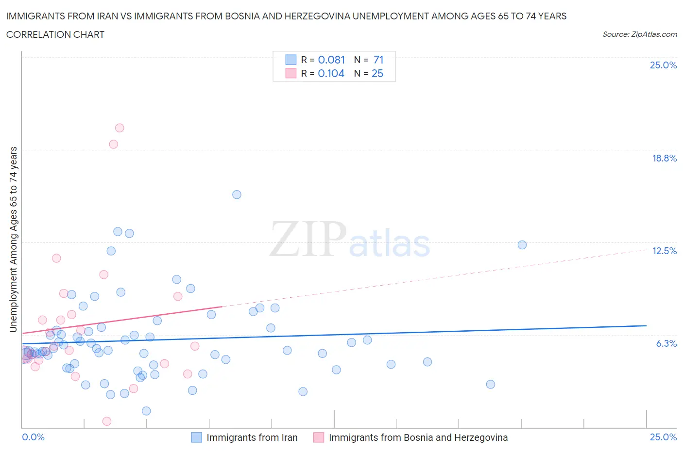 Immigrants from Iran vs Immigrants from Bosnia and Herzegovina Unemployment Among Ages 65 to 74 years