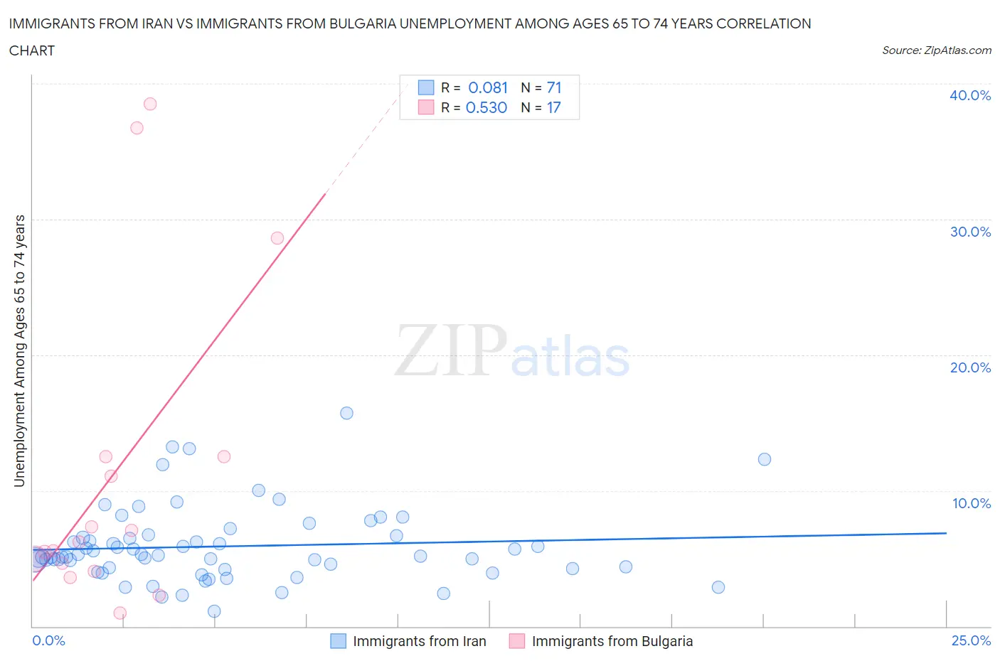 Immigrants from Iran vs Immigrants from Bulgaria Unemployment Among Ages 65 to 74 years