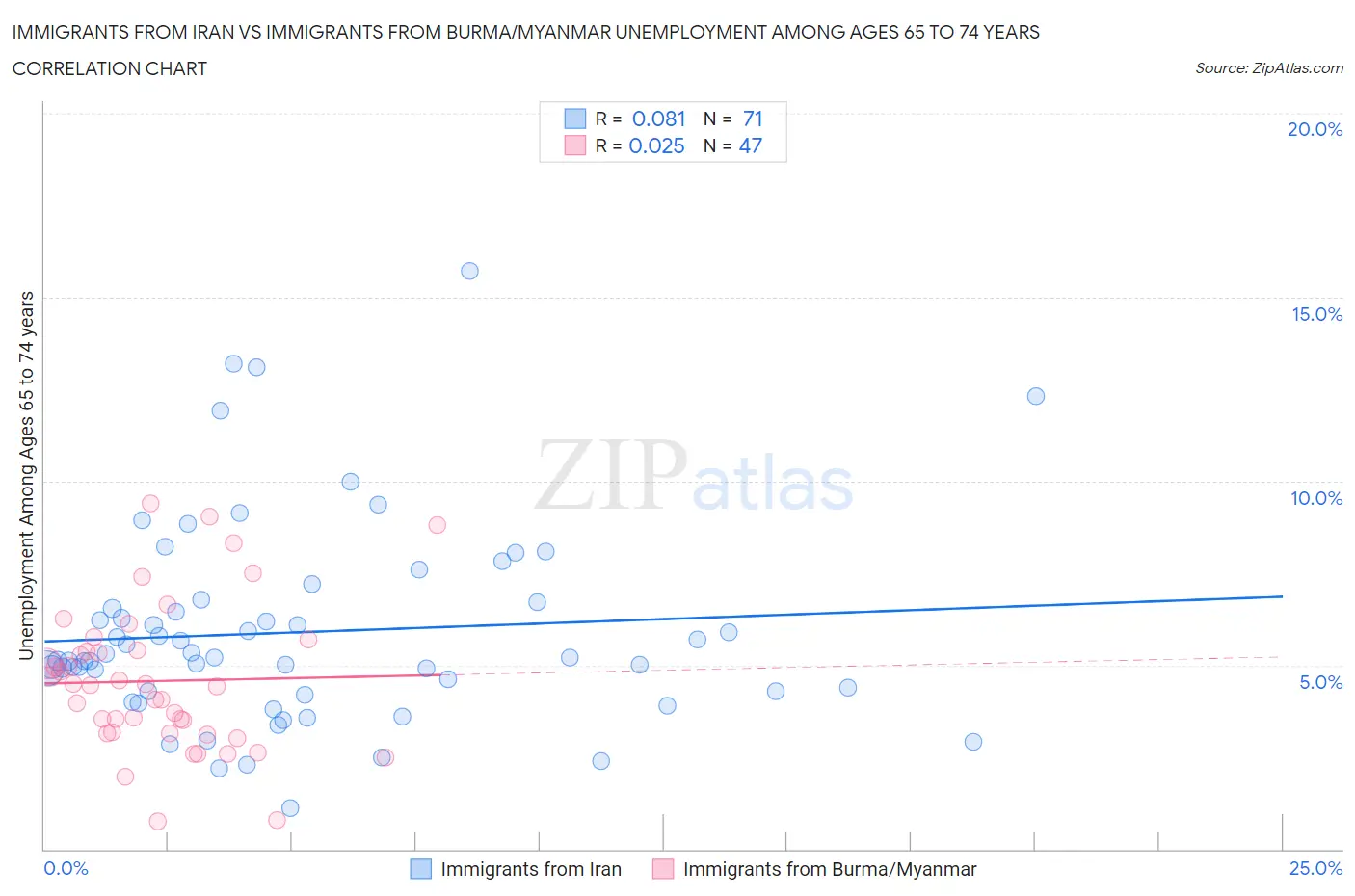 Immigrants from Iran vs Immigrants from Burma/Myanmar Unemployment Among Ages 65 to 74 years