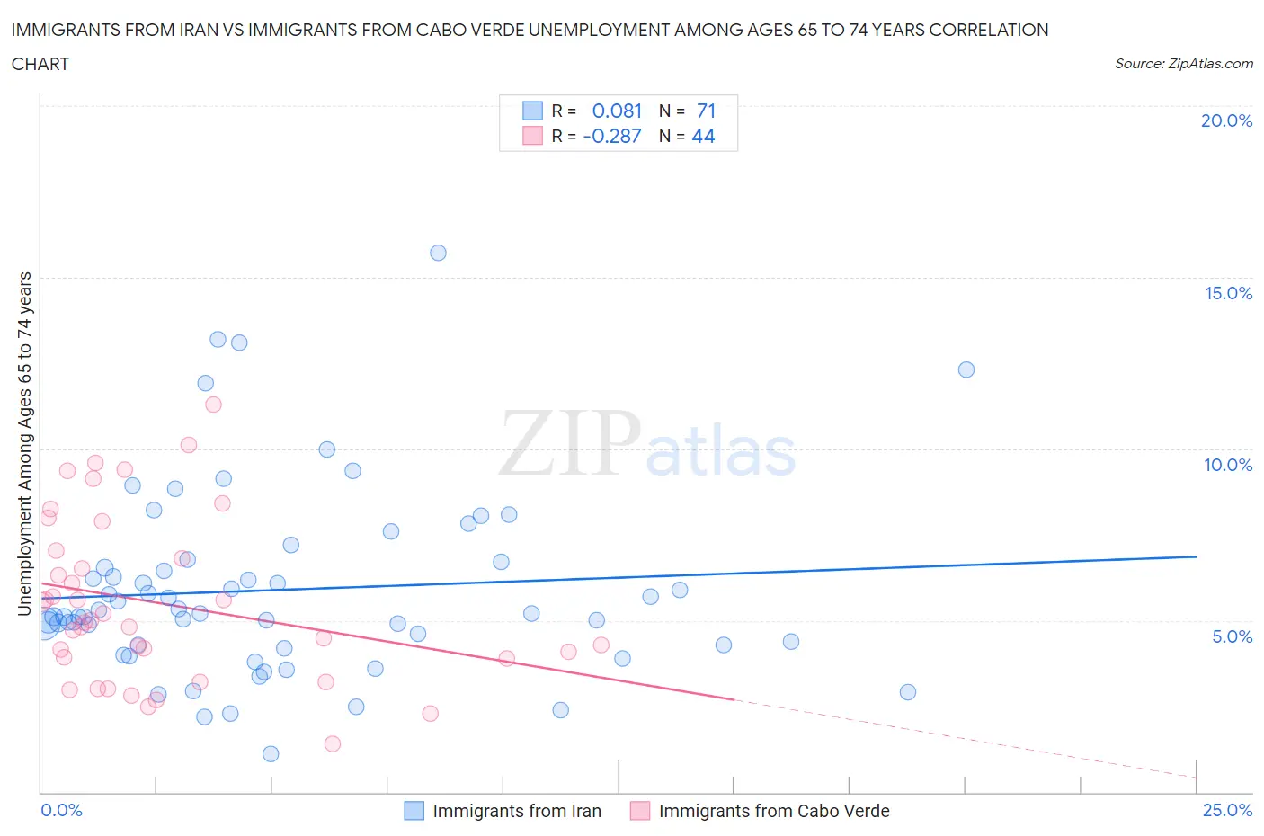 Immigrants from Iran vs Immigrants from Cabo Verde Unemployment Among Ages 65 to 74 years