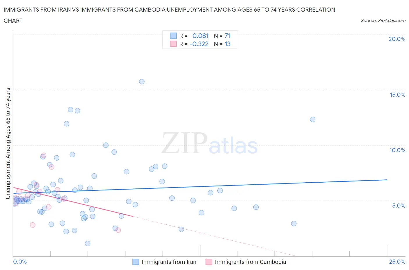 Immigrants from Iran vs Immigrants from Cambodia Unemployment Among Ages 65 to 74 years