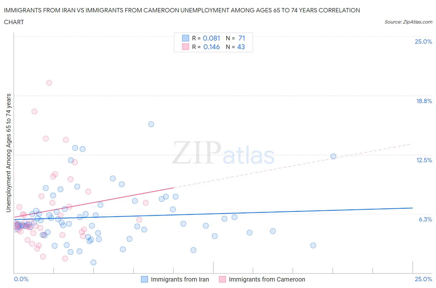 Immigrants from Iran vs Immigrants from Cameroon Unemployment Among Ages 65 to 74 years