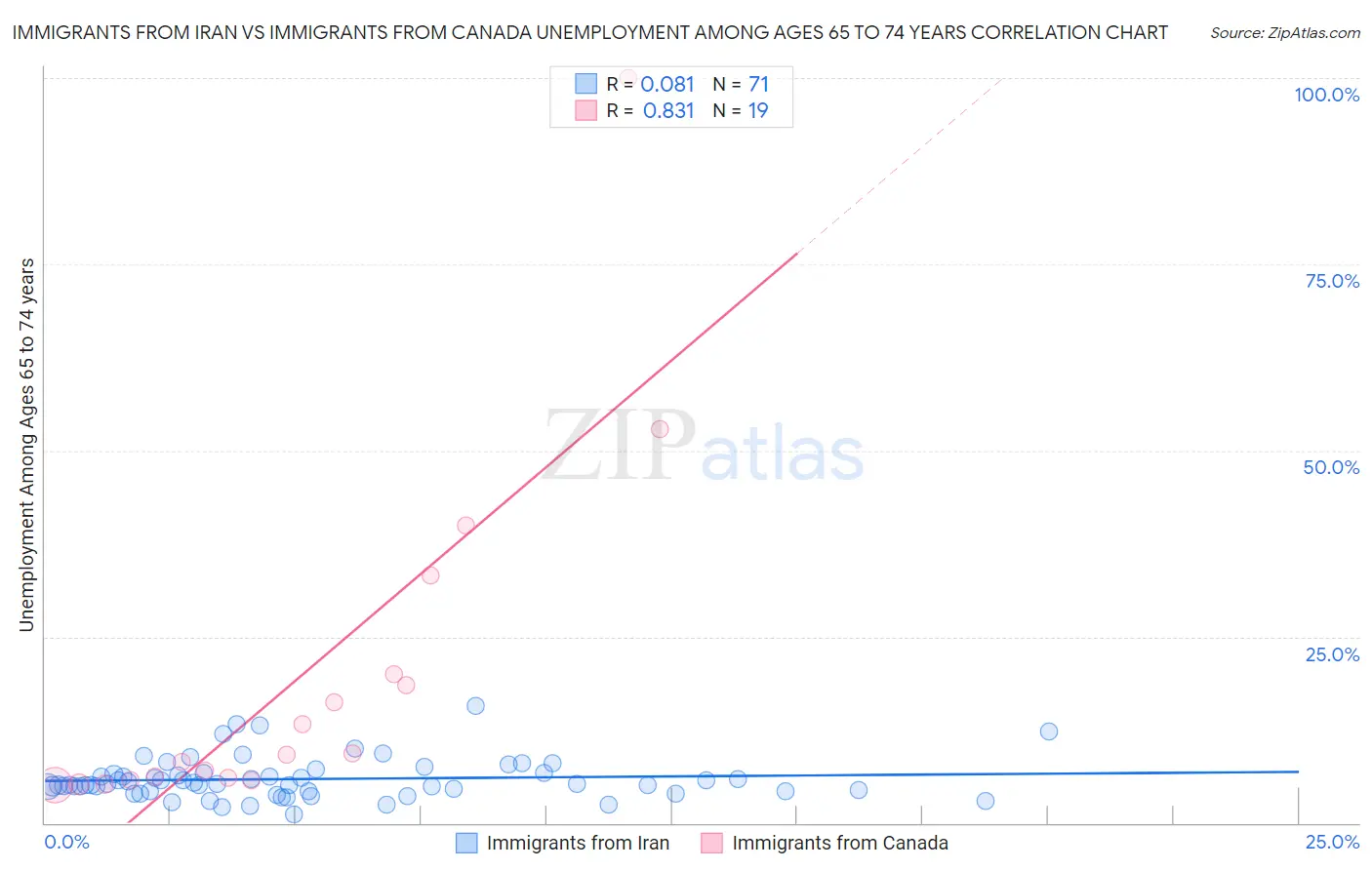 Immigrants from Iran vs Immigrants from Canada Unemployment Among Ages 65 to 74 years