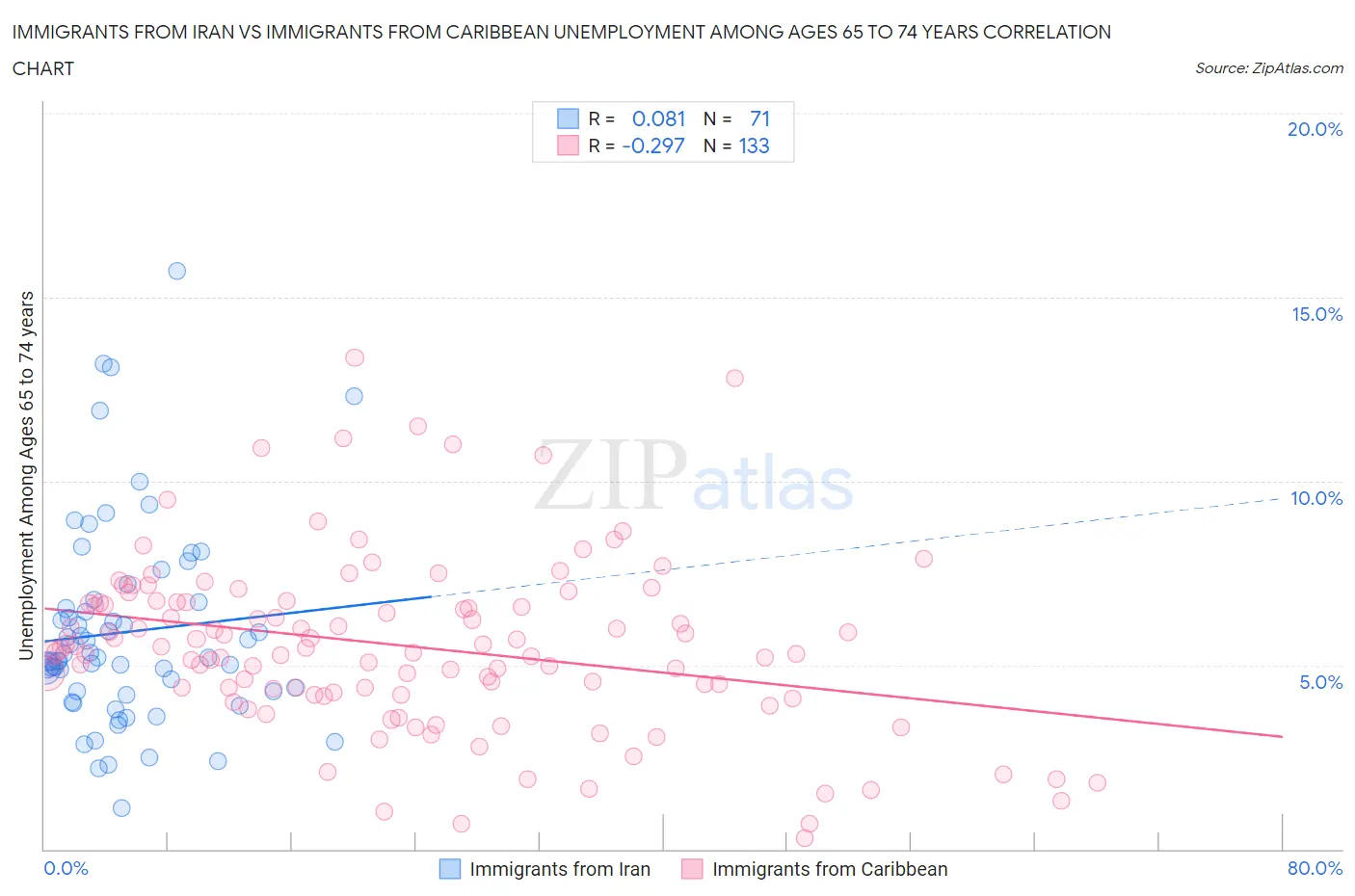 Immigrants from Iran vs Immigrants from Caribbean Unemployment Among Ages 65 to 74 years