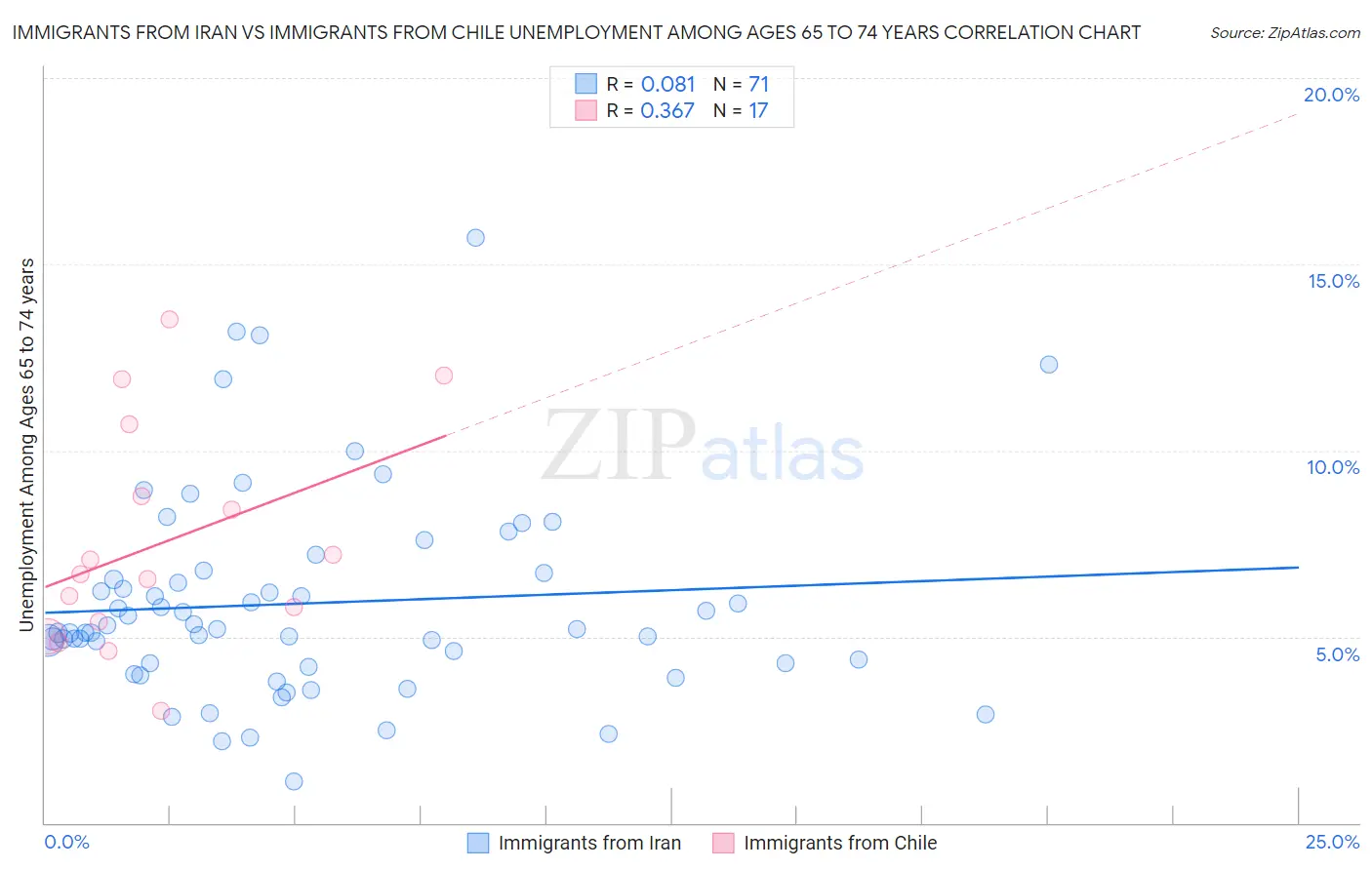 Immigrants from Iran vs Immigrants from Chile Unemployment Among Ages 65 to 74 years
