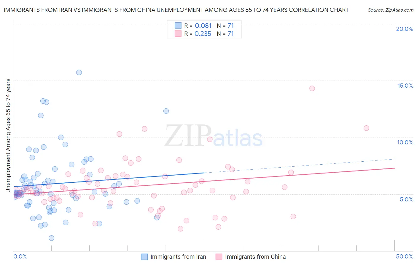 Immigrants from Iran vs Immigrants from China Unemployment Among Ages 65 to 74 years