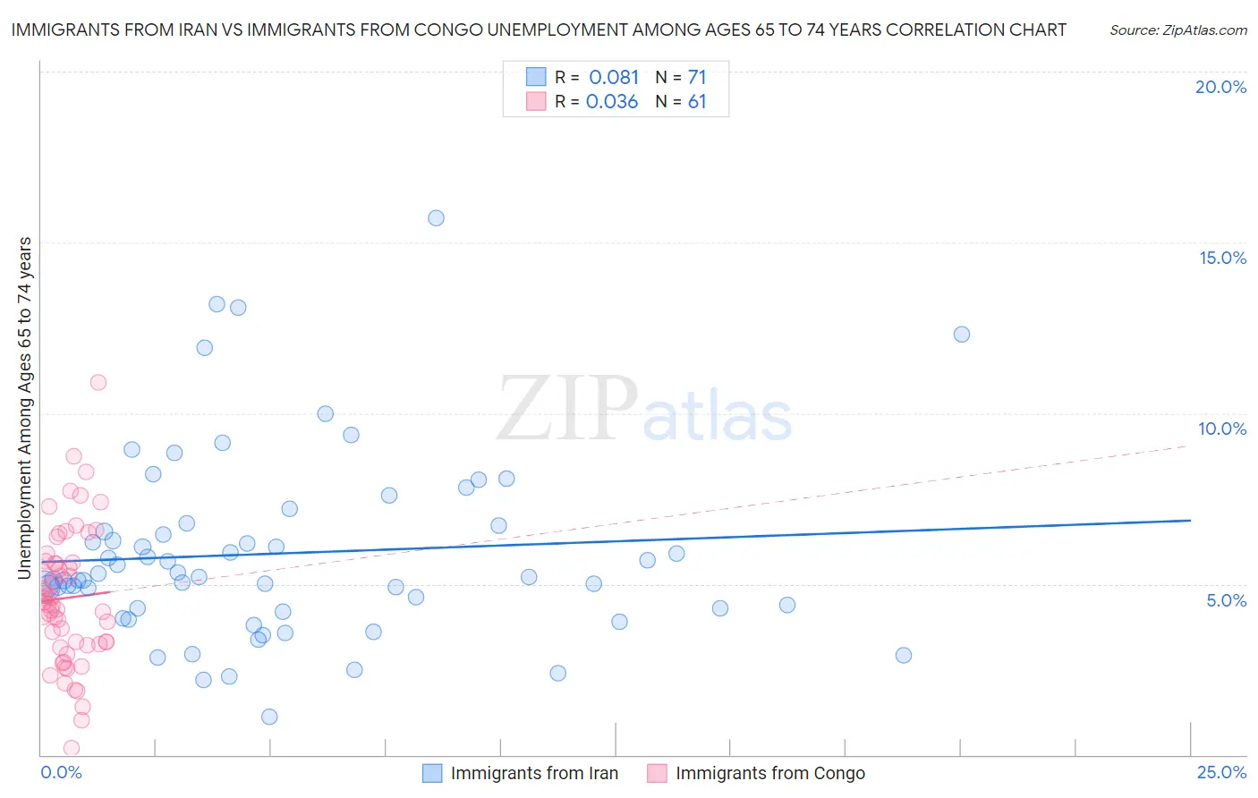 Immigrants from Iran vs Immigrants from Congo Unemployment Among Ages 65 to 74 years