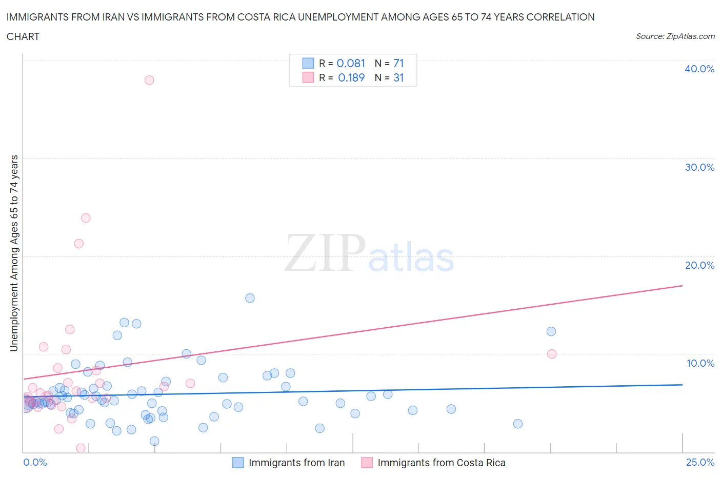 Immigrants from Iran vs Immigrants from Costa Rica Unemployment Among Ages 65 to 74 years