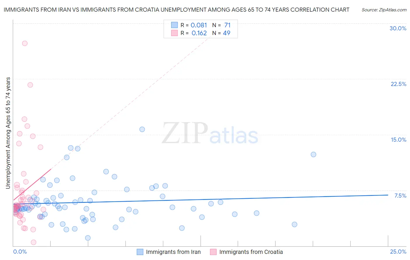 Immigrants from Iran vs Immigrants from Croatia Unemployment Among Ages 65 to 74 years