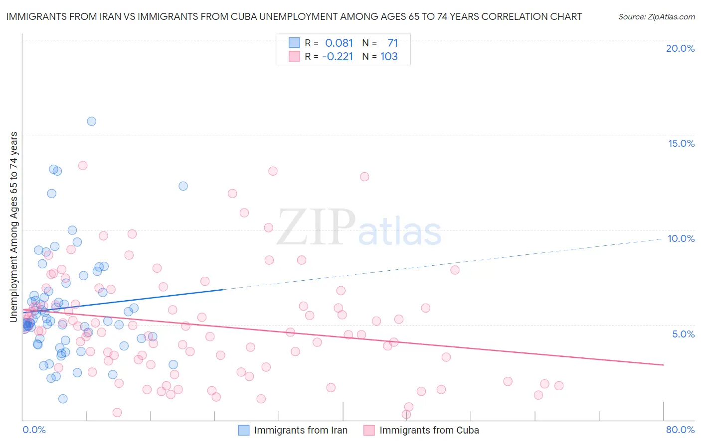 Immigrants from Iran vs Immigrants from Cuba Unemployment Among Ages 65 to 74 years