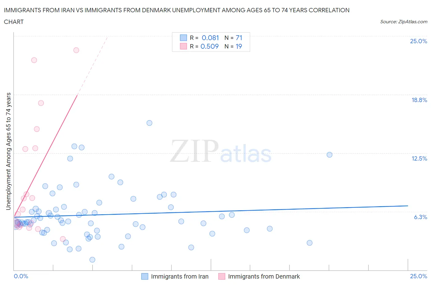 Immigrants from Iran vs Immigrants from Denmark Unemployment Among Ages 65 to 74 years