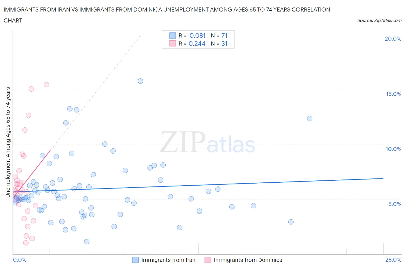 Immigrants from Iran vs Immigrants from Dominica Unemployment Among Ages 65 to 74 years