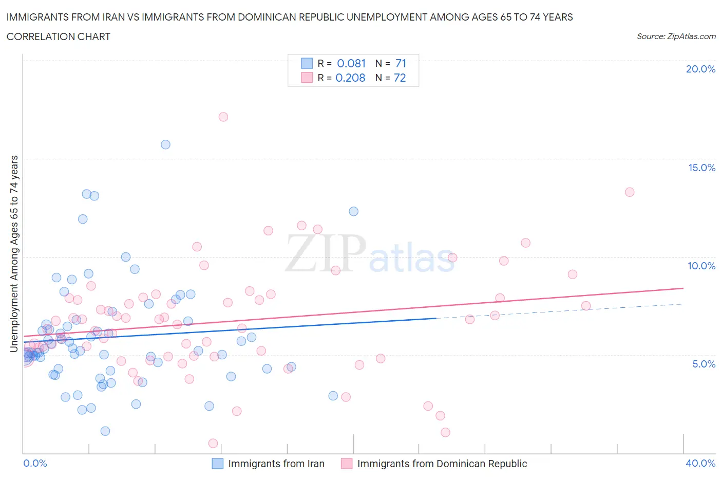 Immigrants from Iran vs Immigrants from Dominican Republic Unemployment Among Ages 65 to 74 years