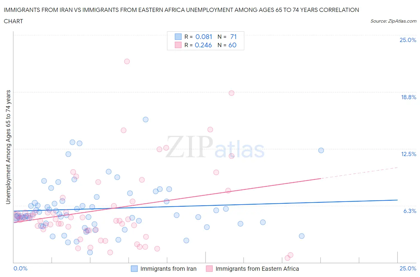 Immigrants from Iran vs Immigrants from Eastern Africa Unemployment Among Ages 65 to 74 years