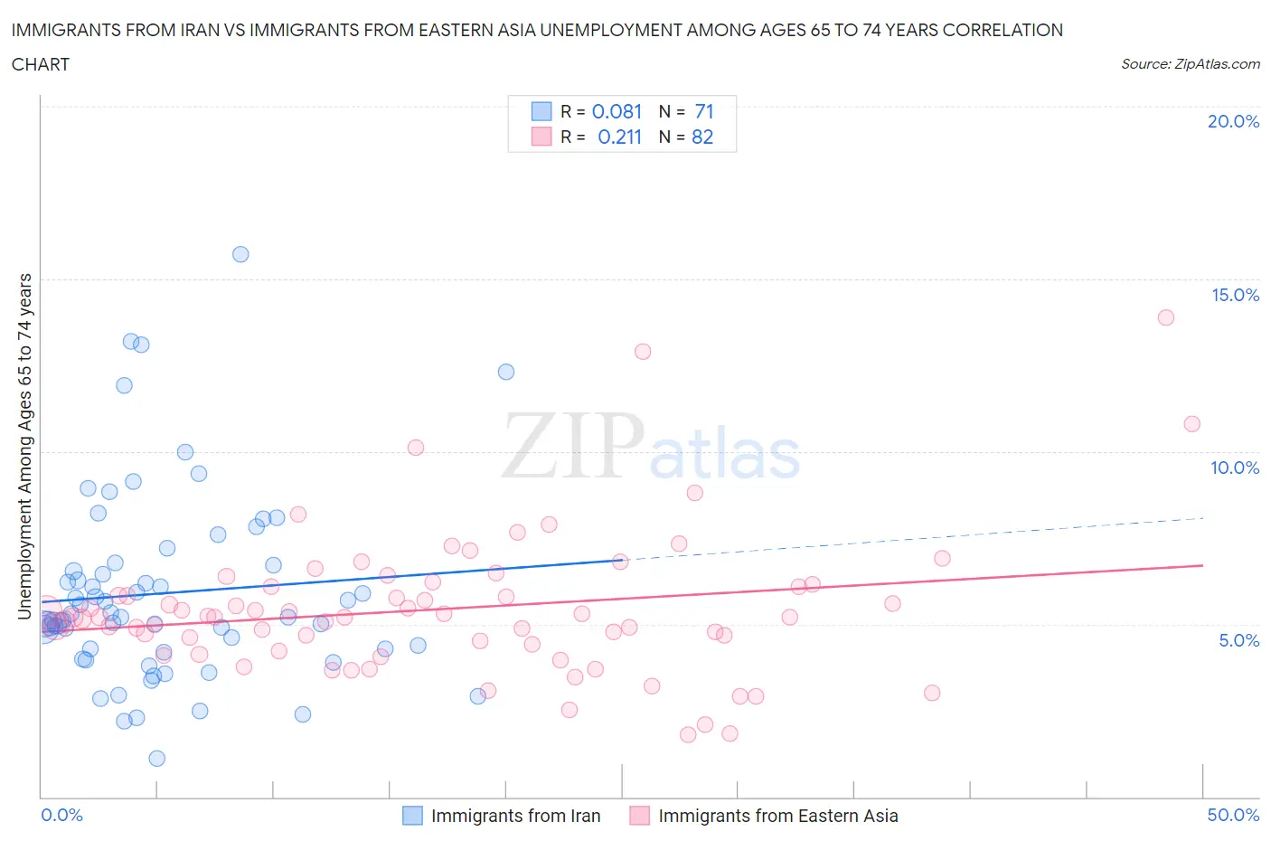 Immigrants from Iran vs Immigrants from Eastern Asia Unemployment Among Ages 65 to 74 years