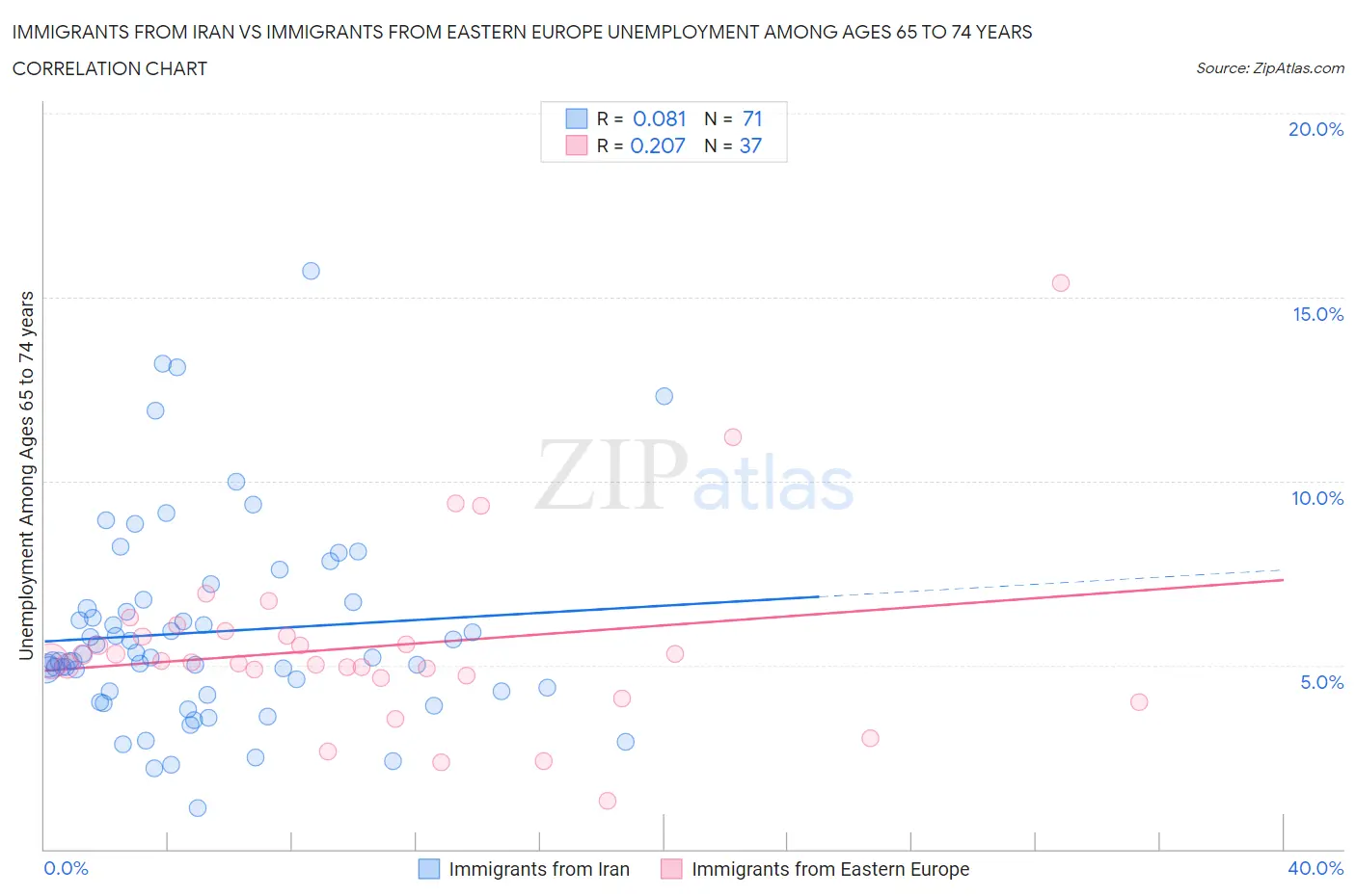 Immigrants from Iran vs Immigrants from Eastern Europe Unemployment Among Ages 65 to 74 years