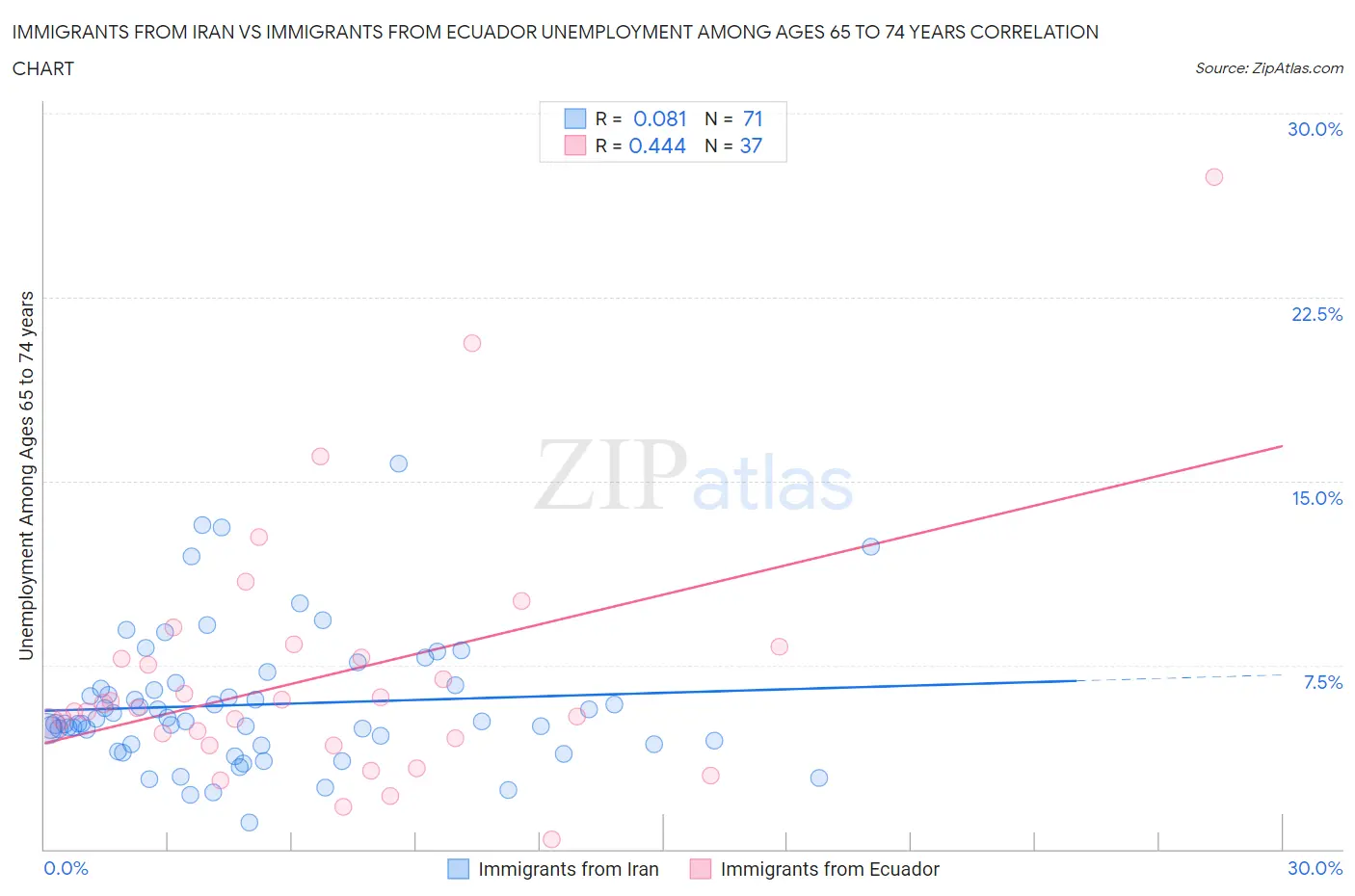 Immigrants from Iran vs Immigrants from Ecuador Unemployment Among Ages 65 to 74 years