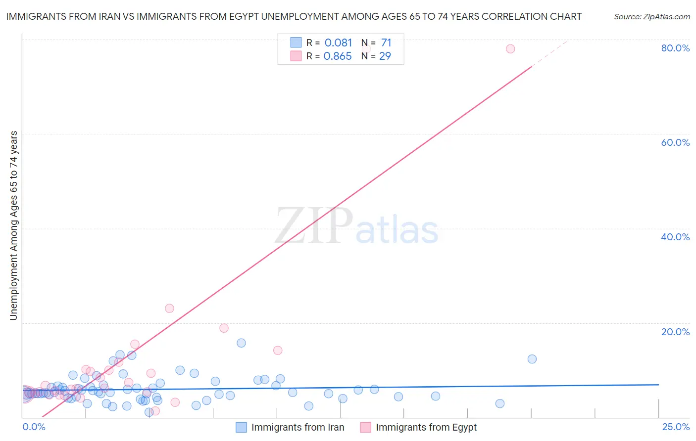 Immigrants from Iran vs Immigrants from Egypt Unemployment Among Ages 65 to 74 years