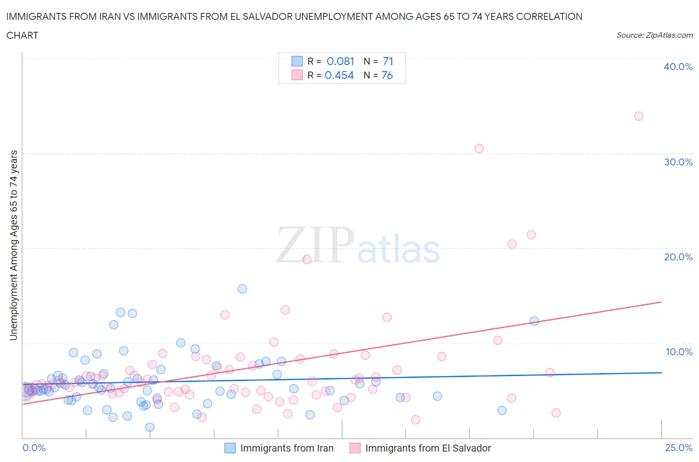 Immigrants from Iran vs Immigrants from El Salvador Unemployment Among Ages 65 to 74 years