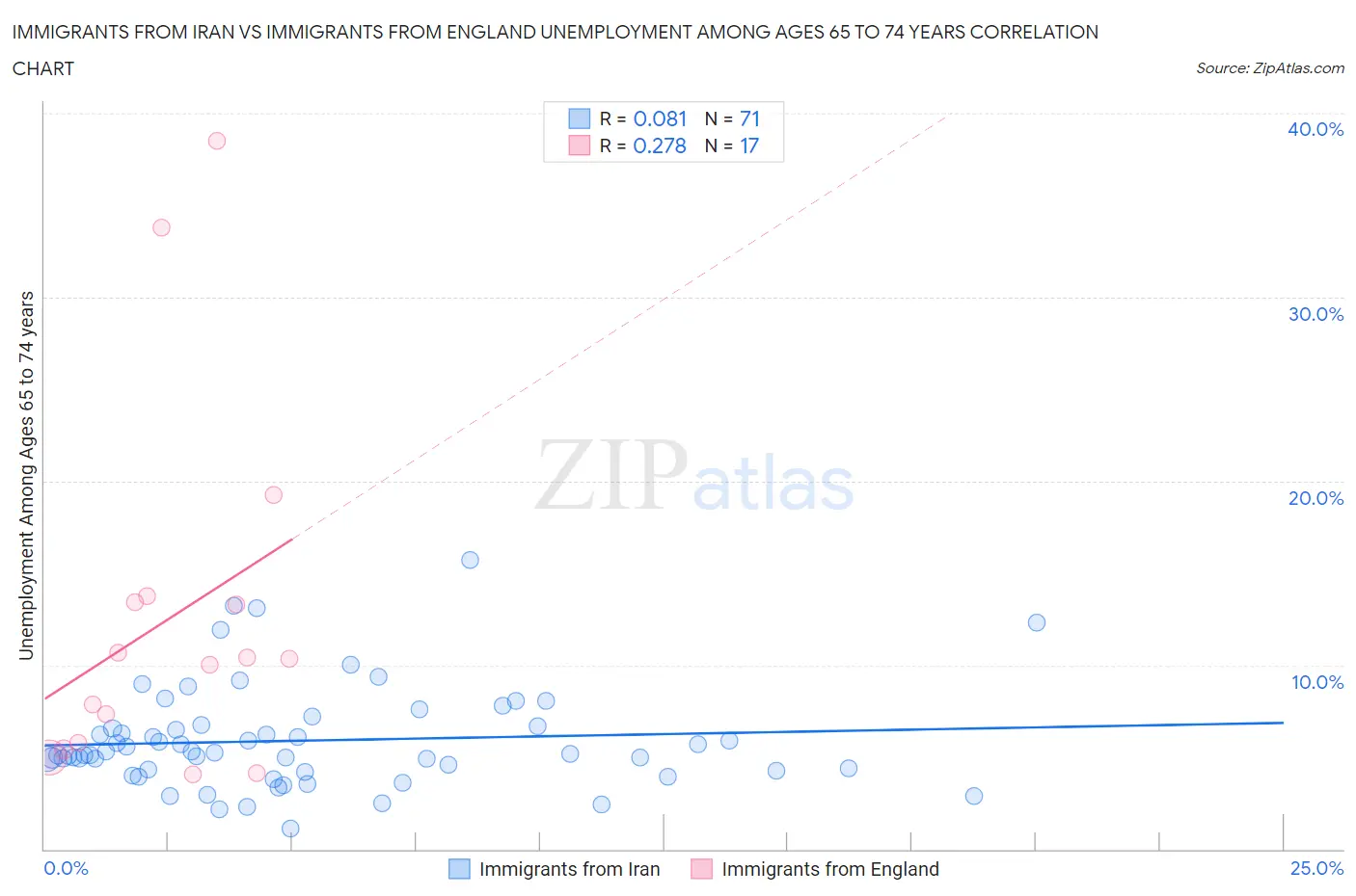 Immigrants from Iran vs Immigrants from England Unemployment Among Ages 65 to 74 years