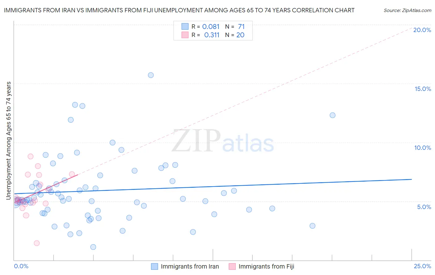 Immigrants from Iran vs Immigrants from Fiji Unemployment Among Ages 65 to 74 years