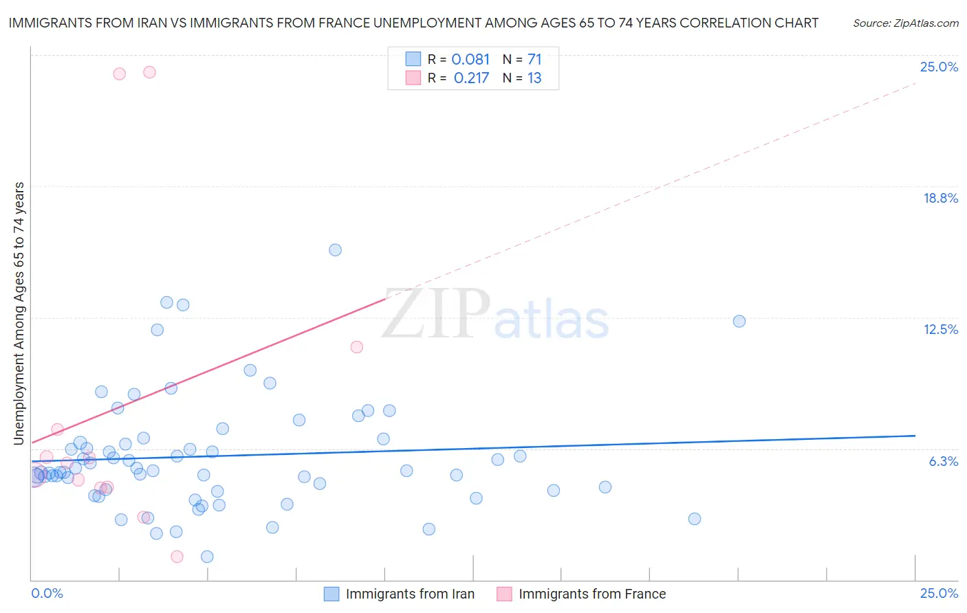 Immigrants from Iran vs Immigrants from France Unemployment Among Ages 65 to 74 years