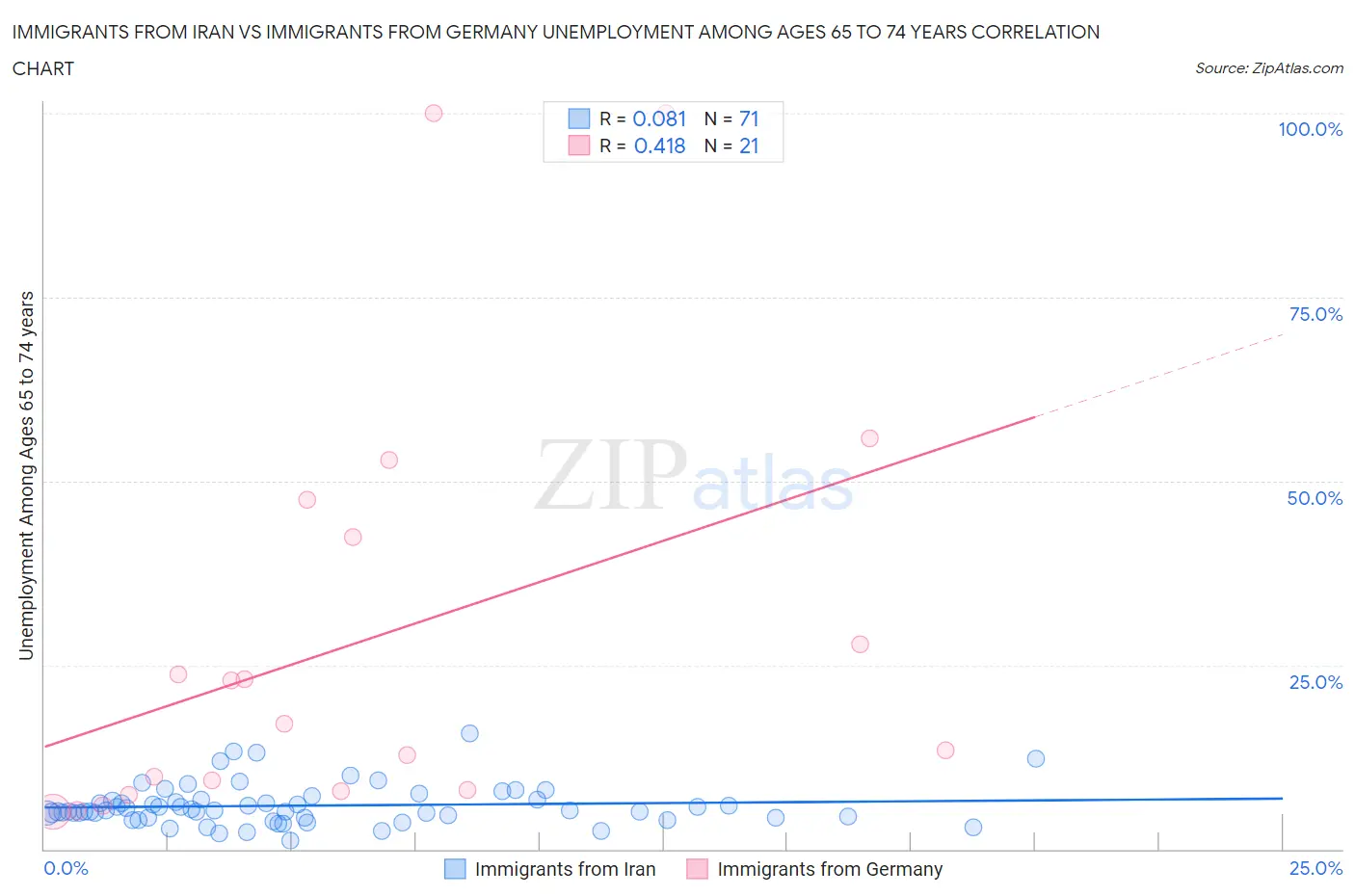 Immigrants from Iran vs Immigrants from Germany Unemployment Among Ages 65 to 74 years