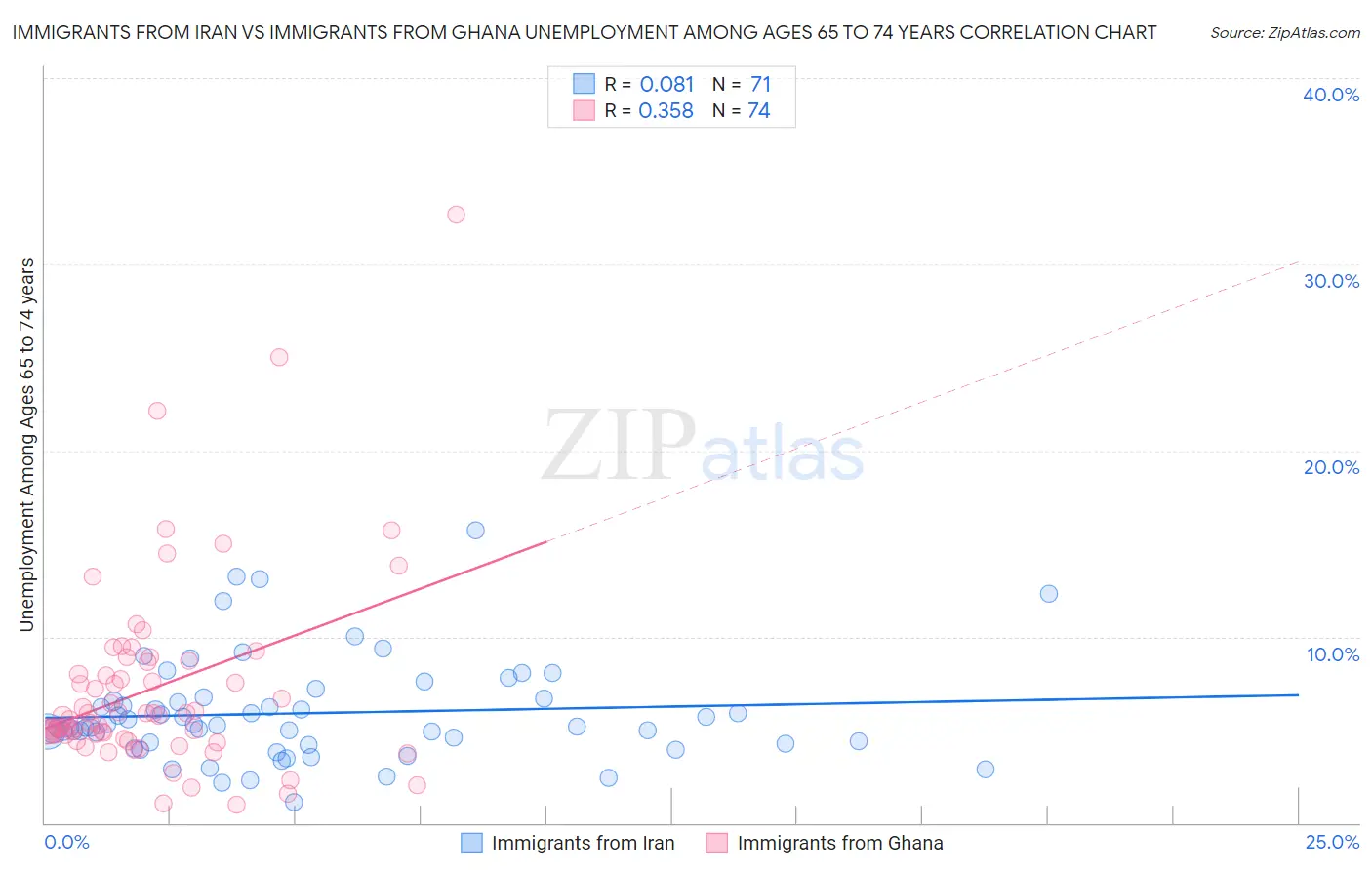 Immigrants from Iran vs Immigrants from Ghana Unemployment Among Ages 65 to 74 years