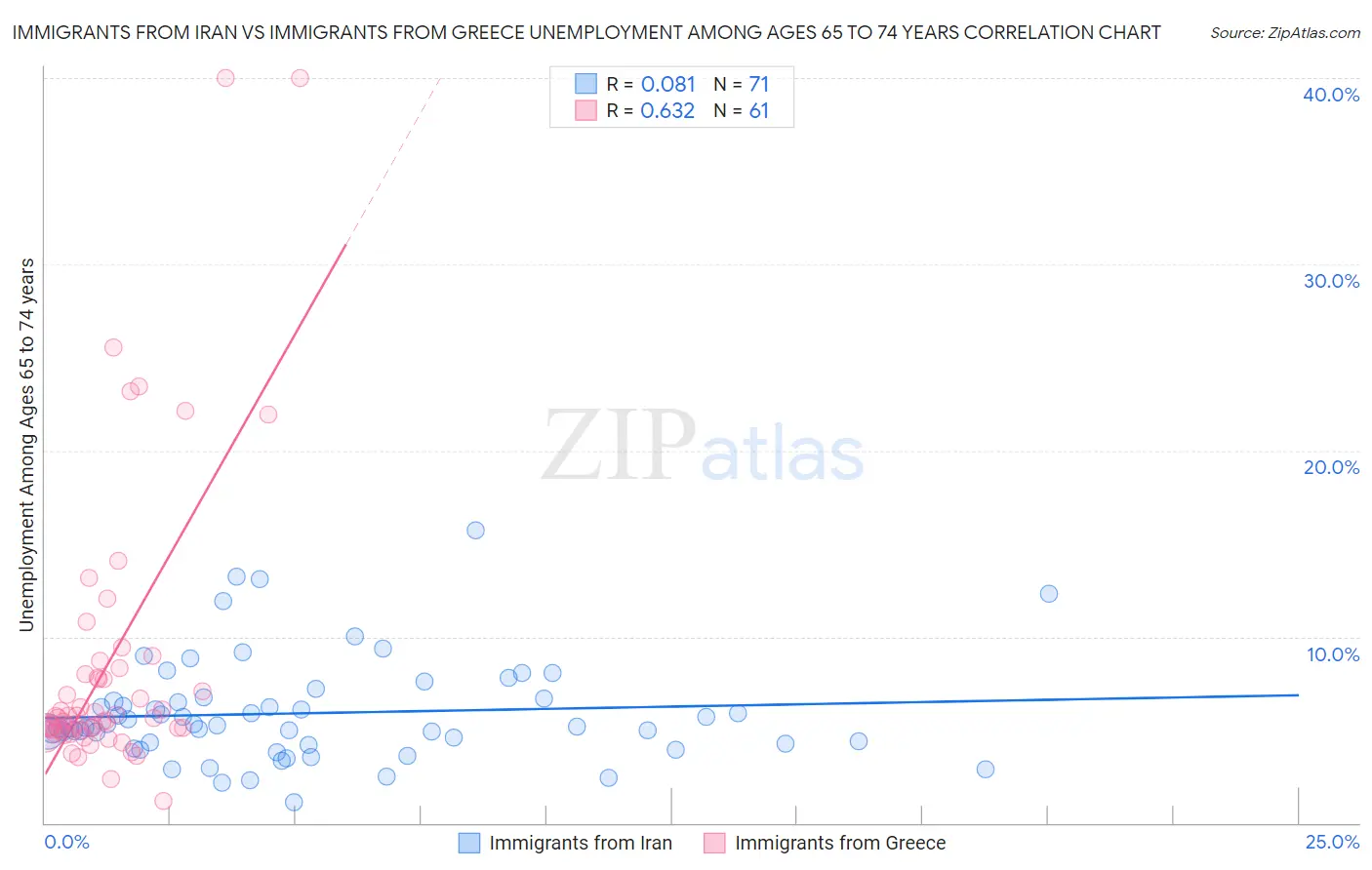 Immigrants from Iran vs Immigrants from Greece Unemployment Among Ages 65 to 74 years