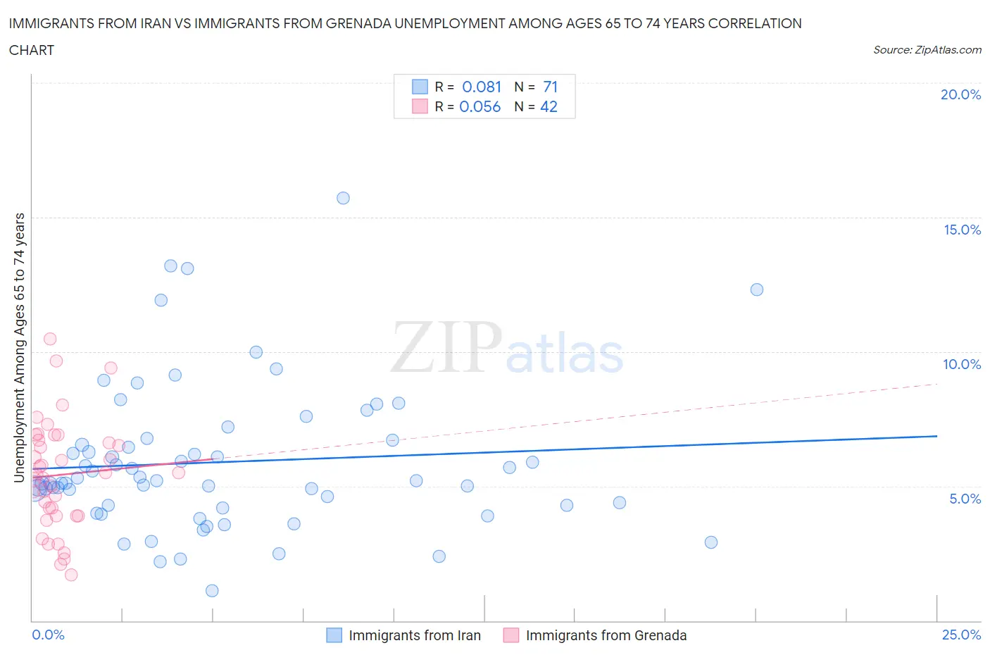 Immigrants from Iran vs Immigrants from Grenada Unemployment Among Ages 65 to 74 years