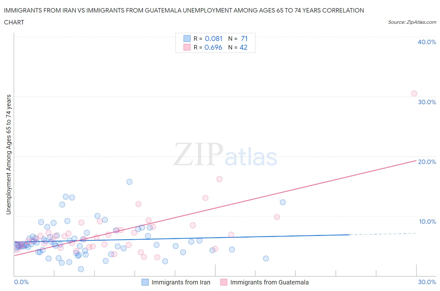 Immigrants from Iran vs Immigrants from Guatemala Unemployment Among Ages 65 to 74 years