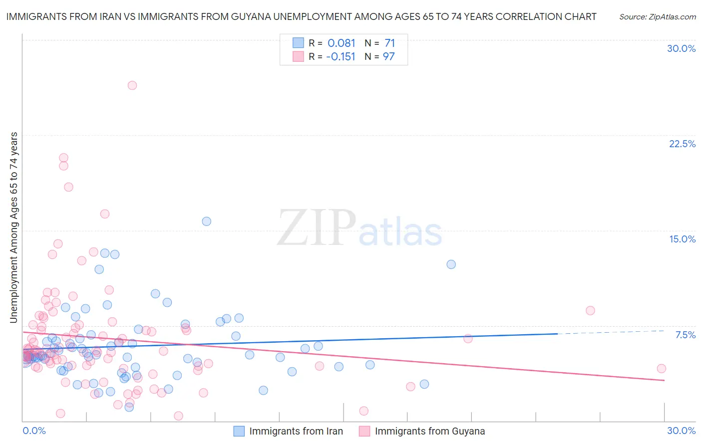 Immigrants from Iran vs Immigrants from Guyana Unemployment Among Ages 65 to 74 years