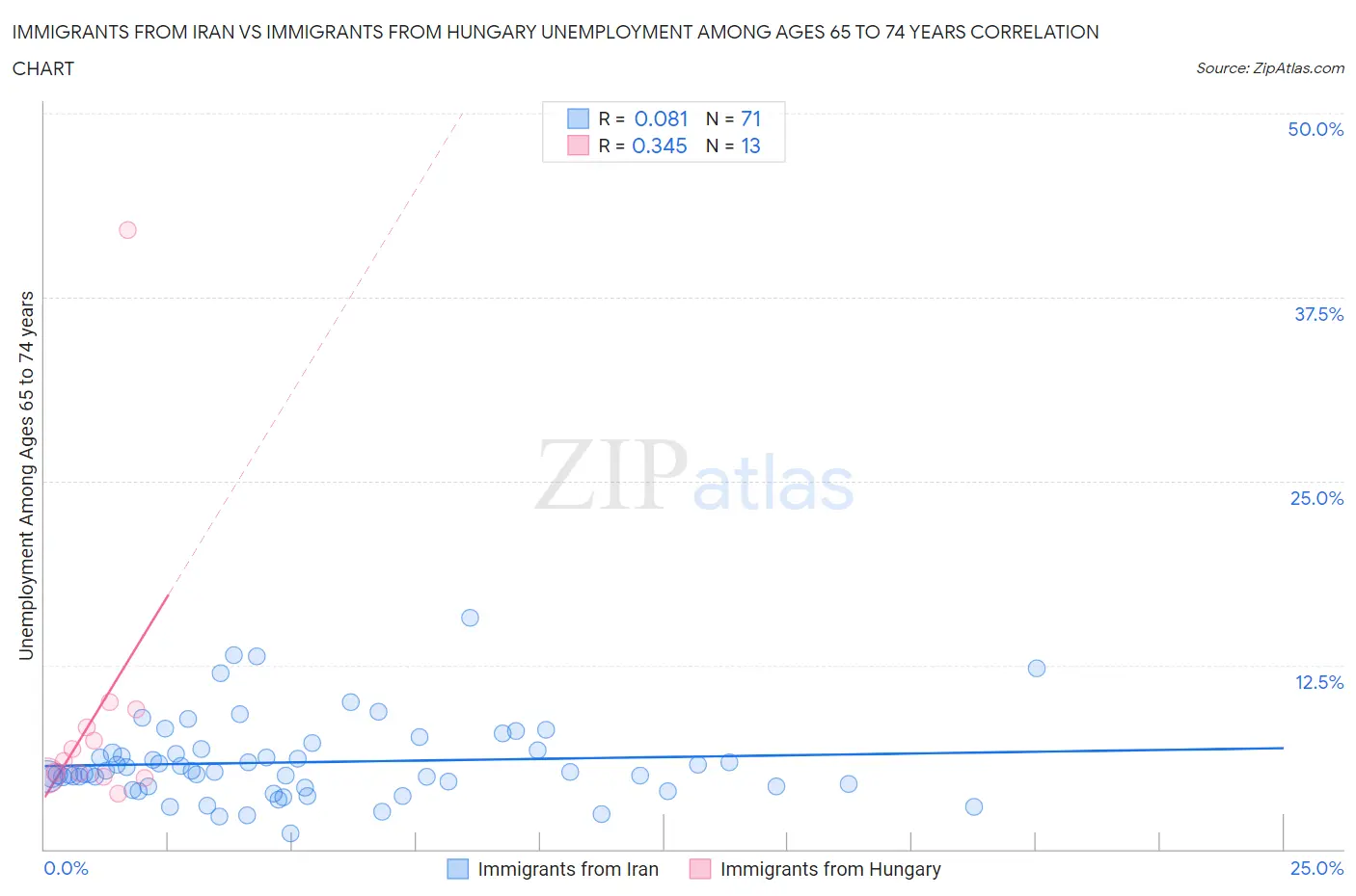 Immigrants from Iran vs Immigrants from Hungary Unemployment Among Ages 65 to 74 years