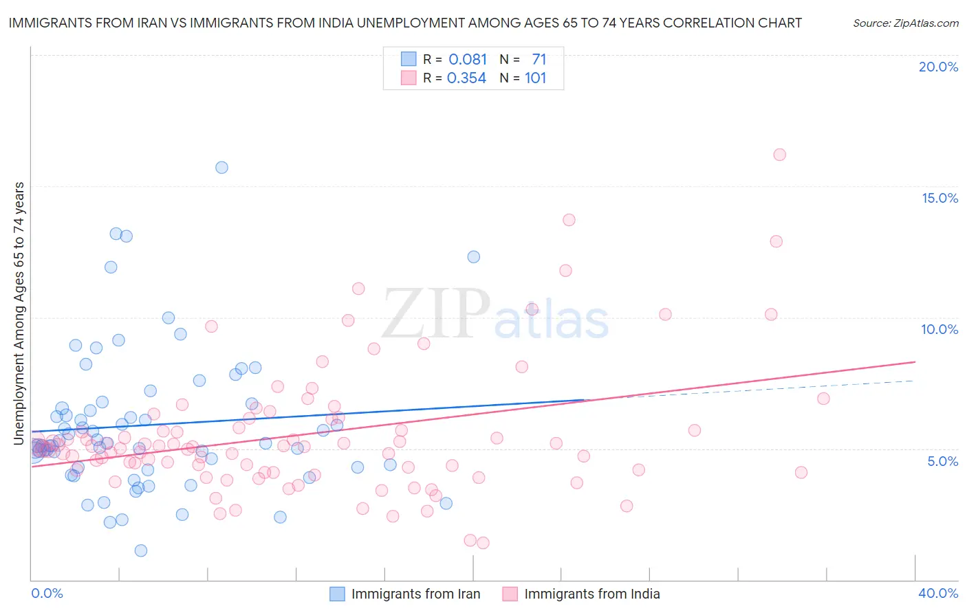 Immigrants from Iran vs Immigrants from India Unemployment Among Ages 65 to 74 years