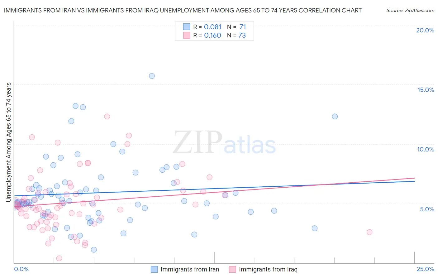 Immigrants from Iran vs Immigrants from Iraq Unemployment Among Ages 65 to 74 years