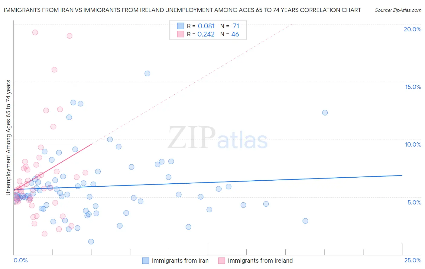 Immigrants from Iran vs Immigrants from Ireland Unemployment Among Ages 65 to 74 years