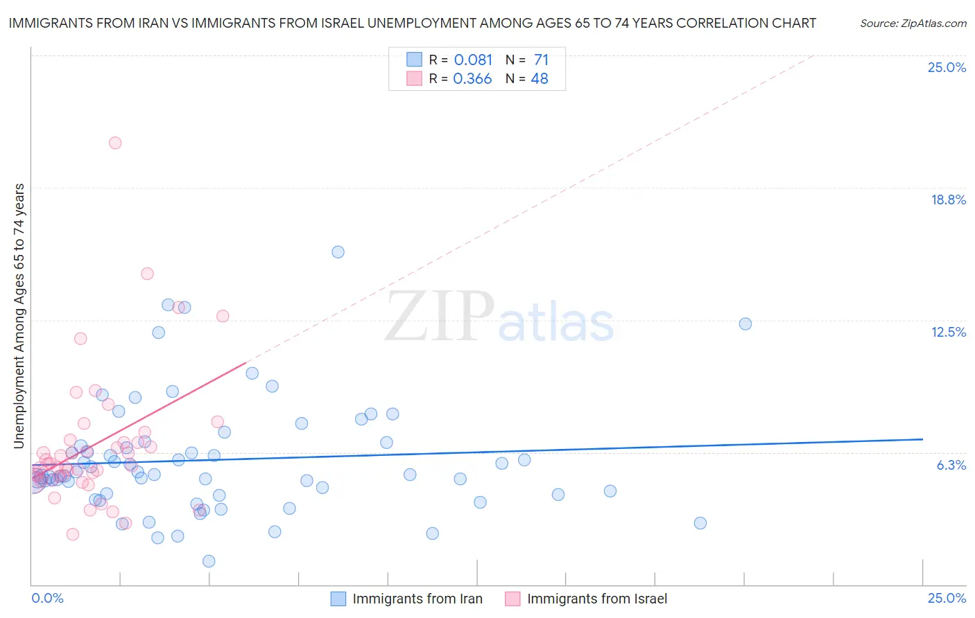 Immigrants from Iran vs Immigrants from Israel Unemployment Among Ages 65 to 74 years