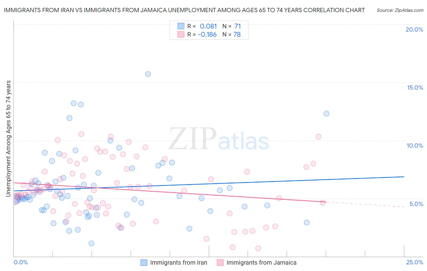 Immigrants from Iran vs Immigrants from Jamaica Unemployment Among Ages 65 to 74 years