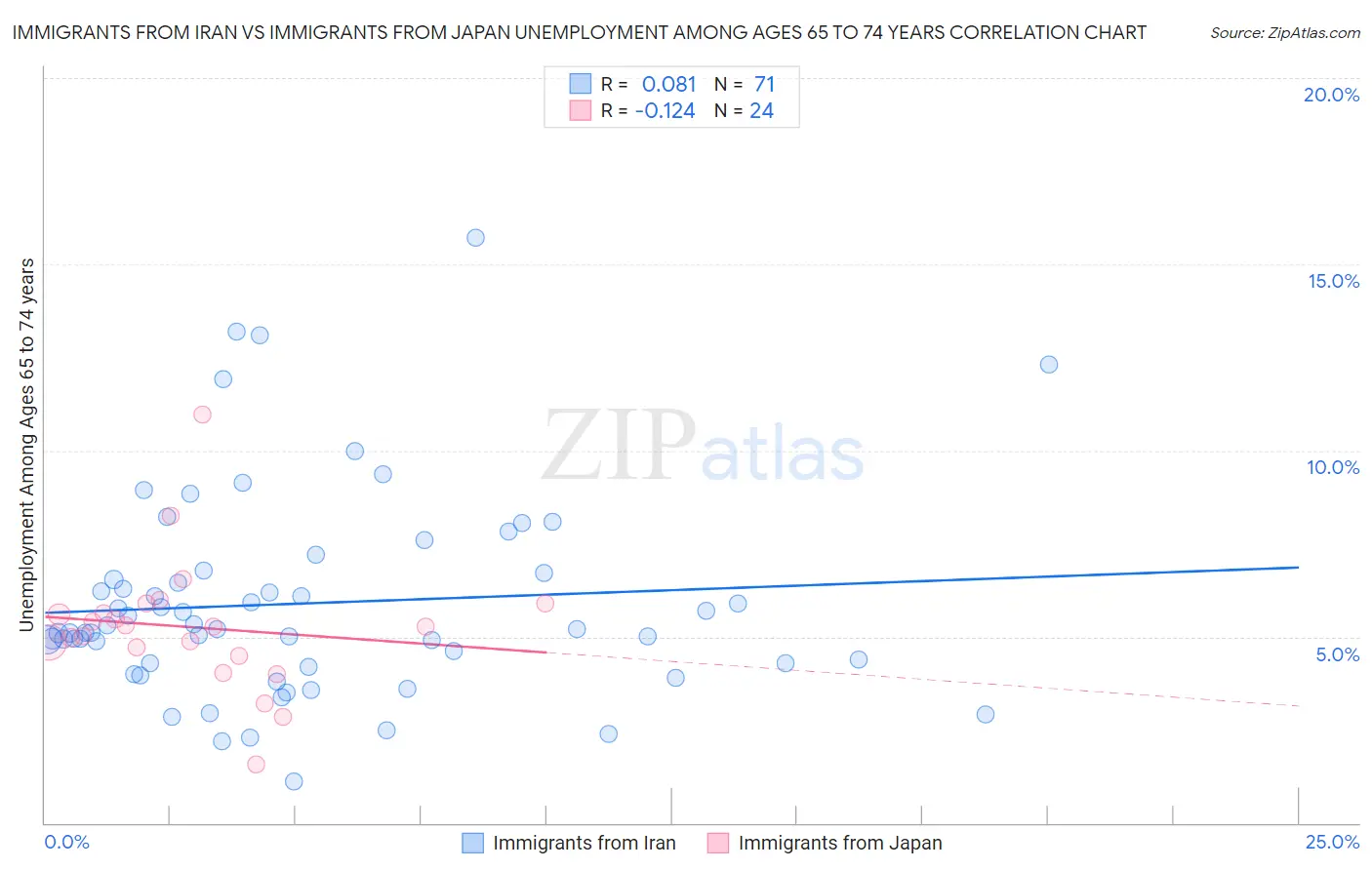 Immigrants from Iran vs Immigrants from Japan Unemployment Among Ages 65 to 74 years