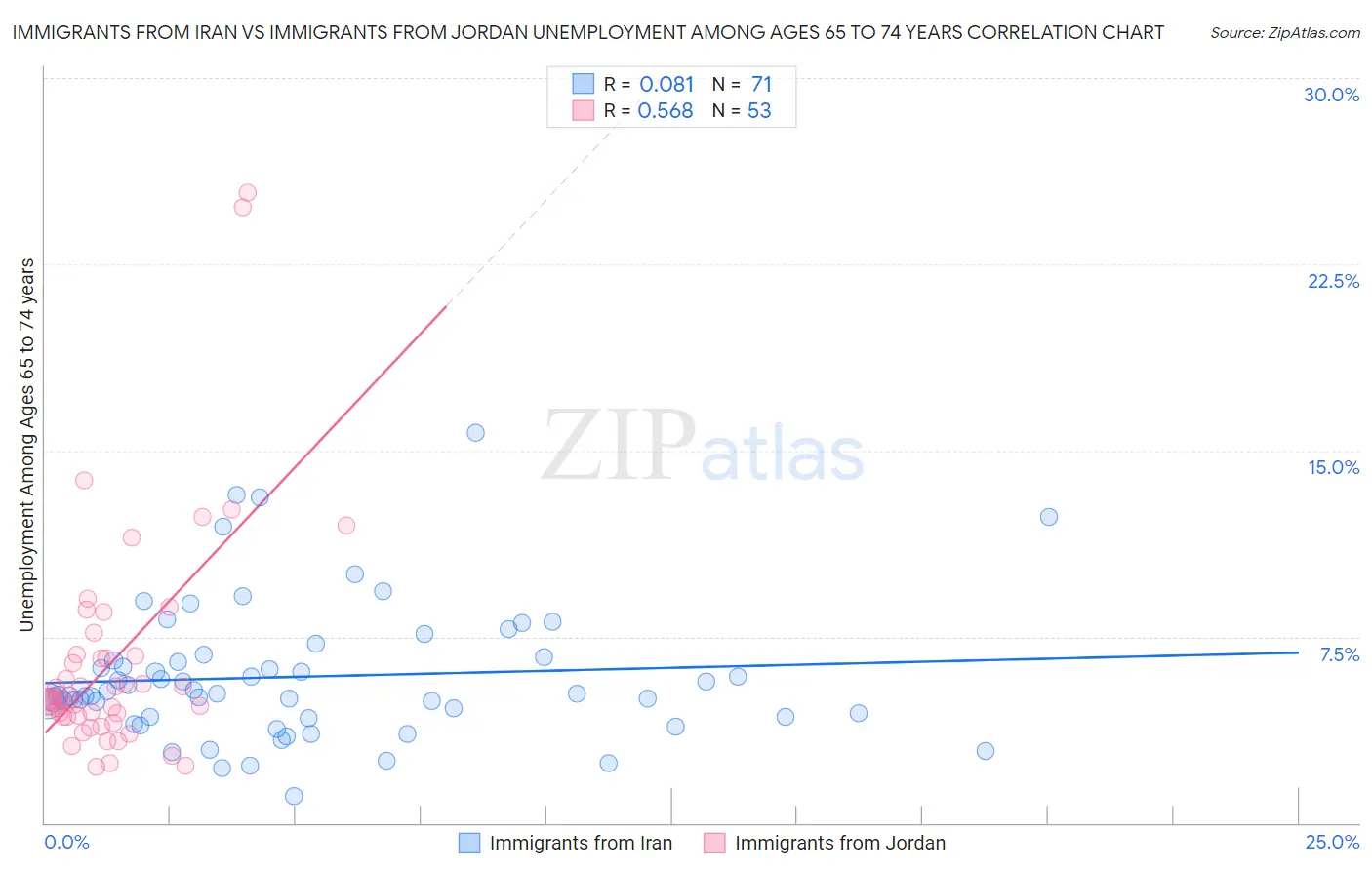 Immigrants from Iran vs Immigrants from Jordan Unemployment Among Ages 65 to 74 years