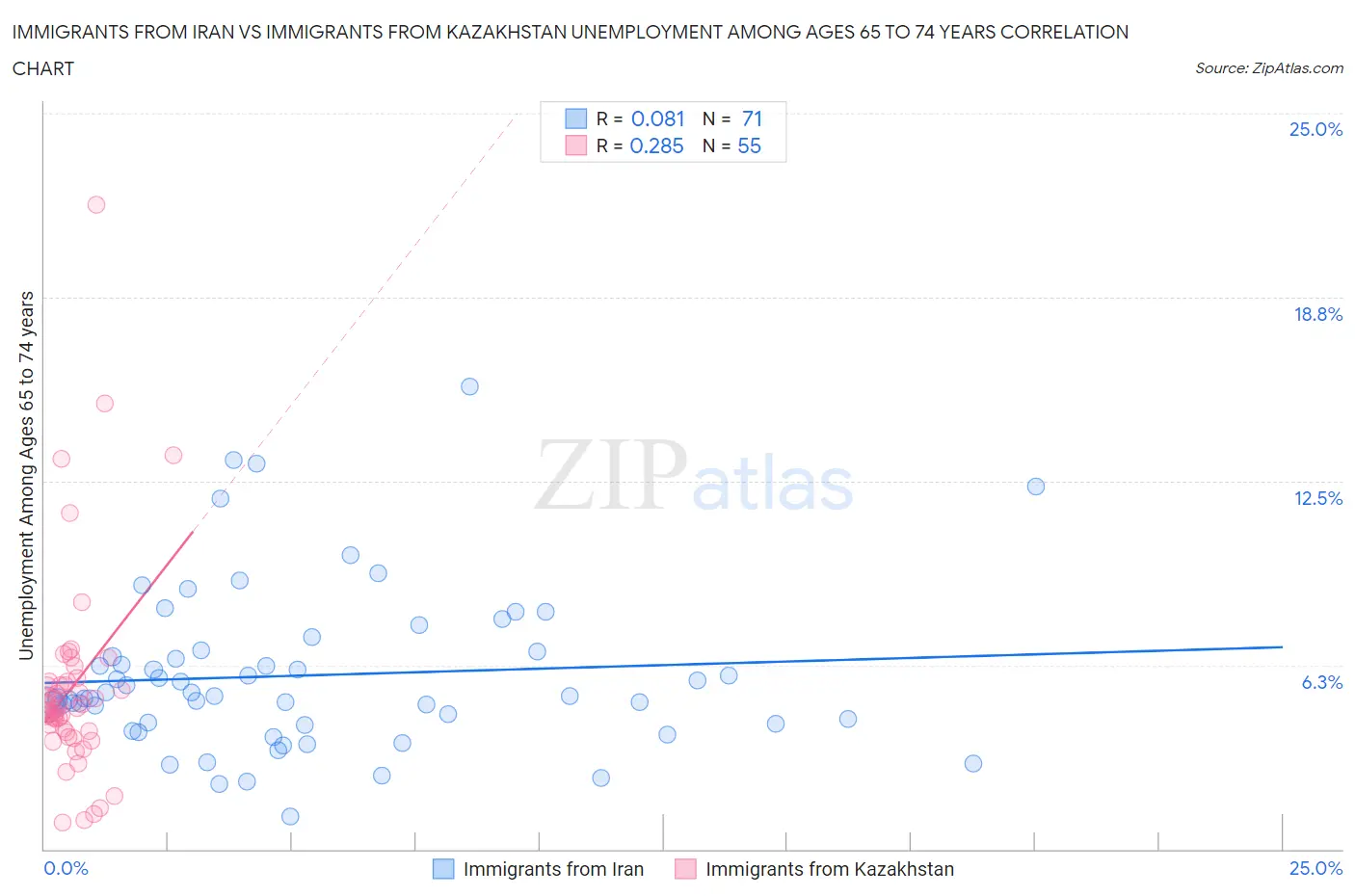 Immigrants from Iran vs Immigrants from Kazakhstan Unemployment Among Ages 65 to 74 years