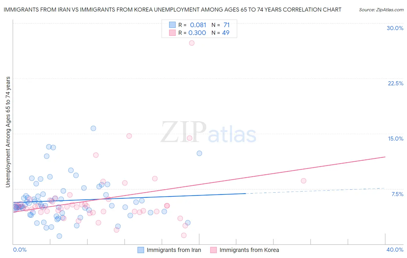 Immigrants from Iran vs Immigrants from Korea Unemployment Among Ages 65 to 74 years