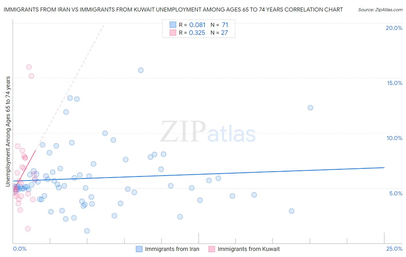 Immigrants from Iran vs Immigrants from Kuwait Unemployment Among Ages 65 to 74 years